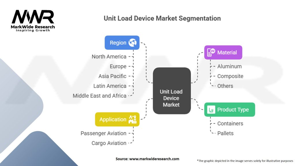 Unit Load Device Market Segmentation