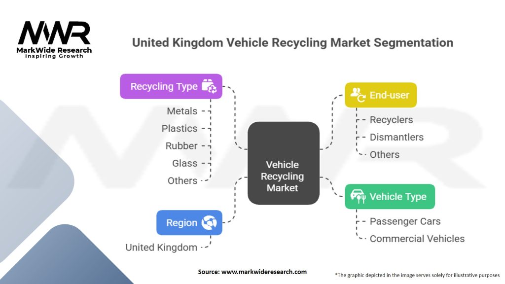 United Kingdom Vehicle Recycling Market