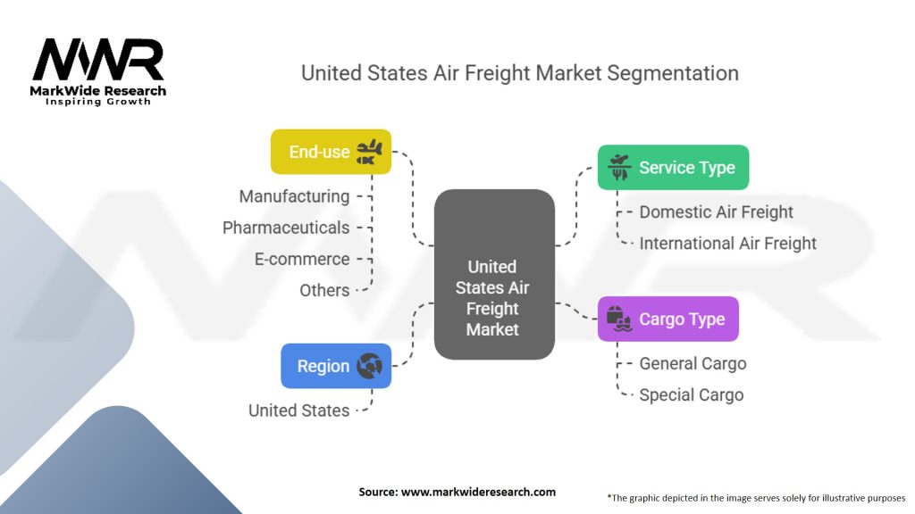 United States Air Freight Market