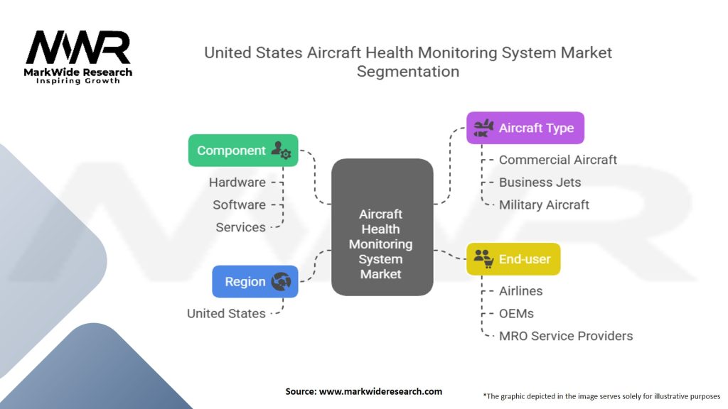 United States Aircraft Health Monitoring System Market Segmentation
