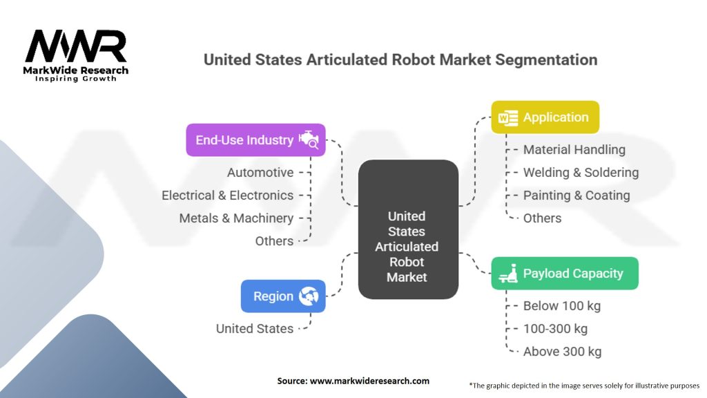 United States Articulated Robot Market Segmentation