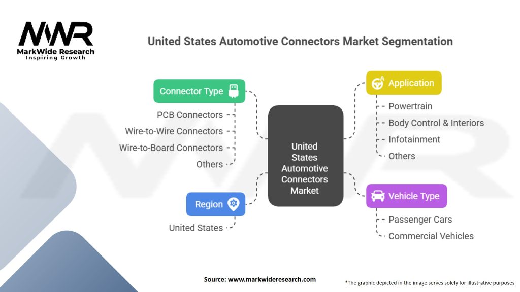 United States Automotive Connectors Market Segmentation