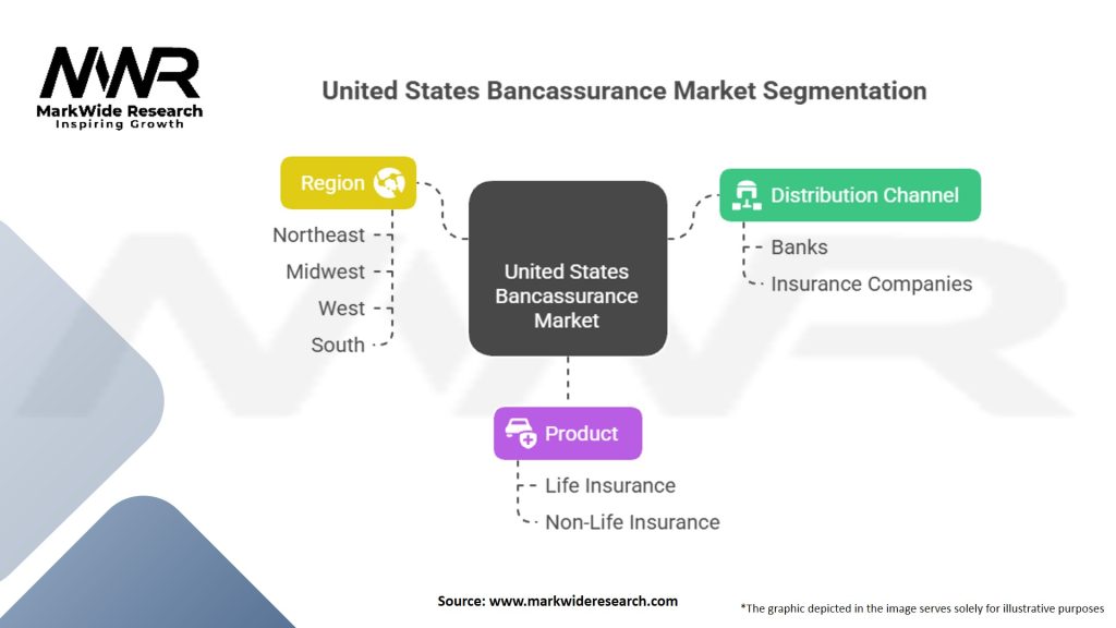 United States Bancassurance Market Segmentation