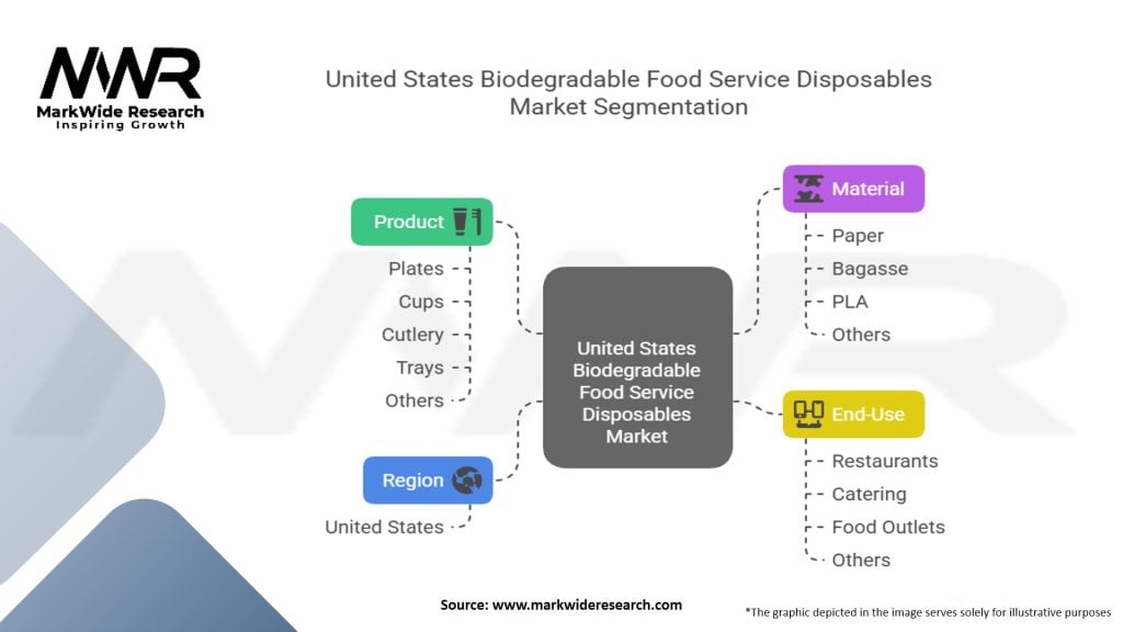 United States Biodegradable Food Service Disposables Market