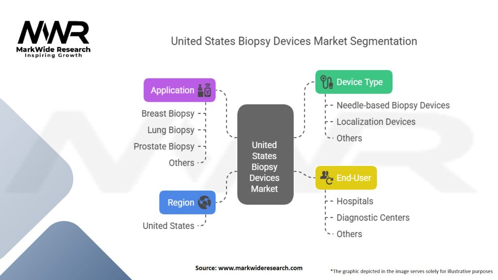 United States Biopsy Devices Market