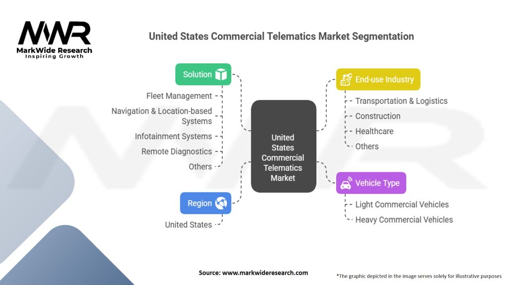United States Commercial Telematics Market Segmentation