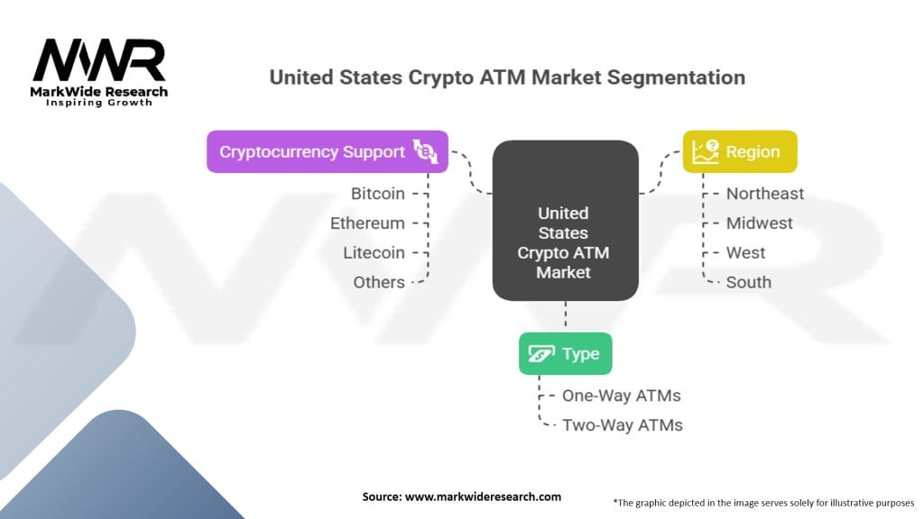 United States Crypto ATM Market Segmentation