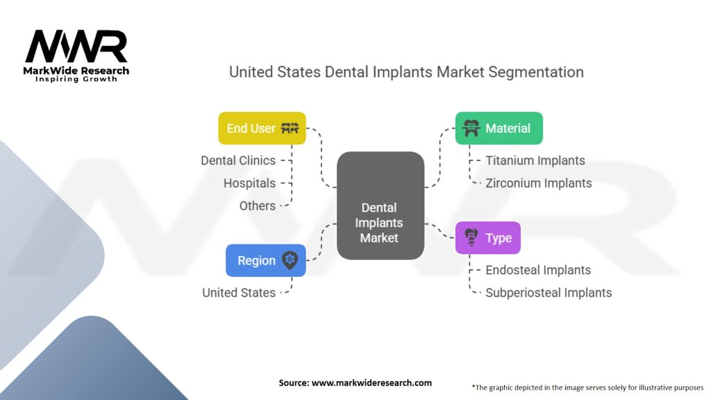 United States Dental Implants Market