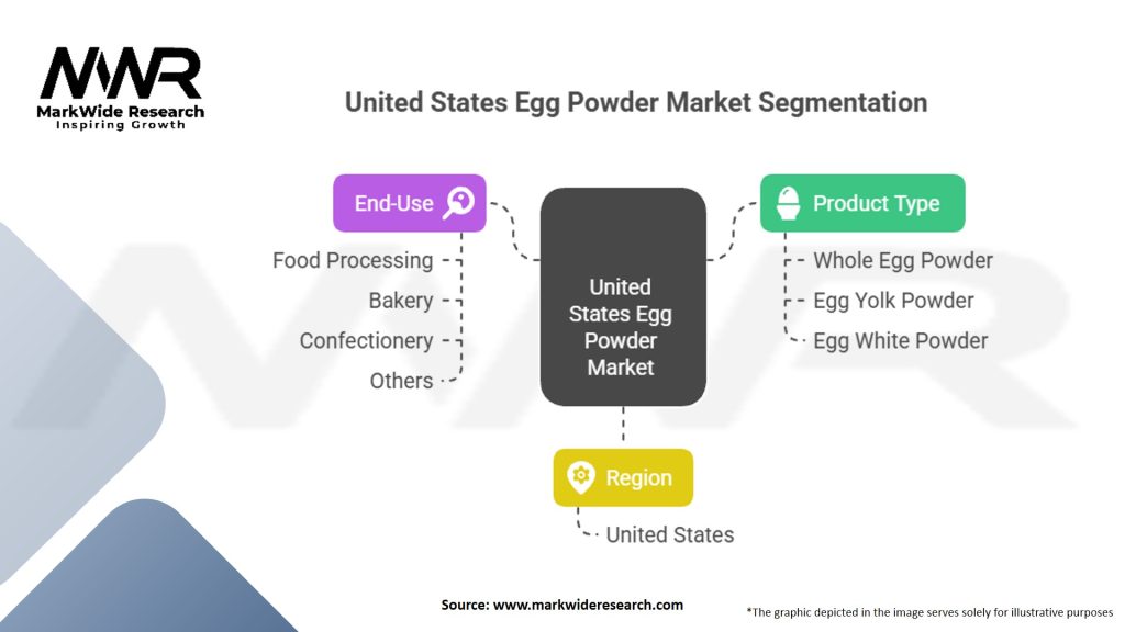 United States Egg Powder Market
