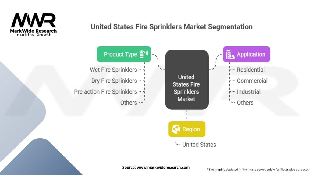 United States Fire Sprinklers Market