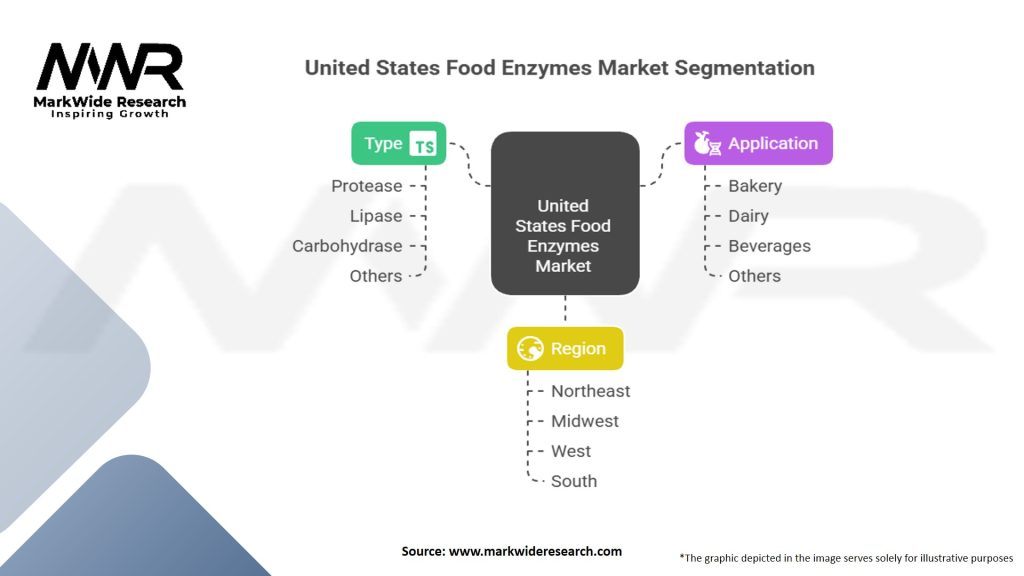 United States Food Enzymes Market Segmentation