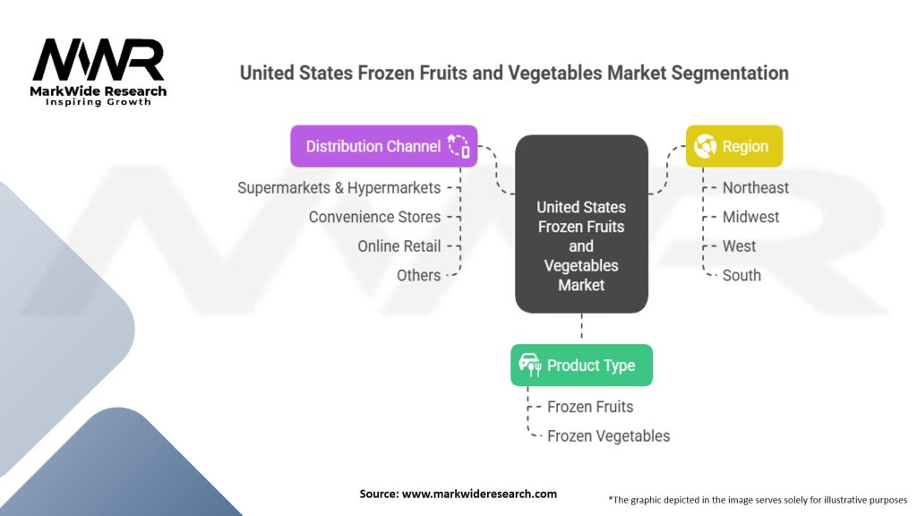 United States Frozen Fruits and Vegetables Market