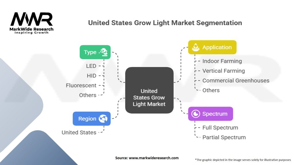 United States Grow Light Market Segmentation