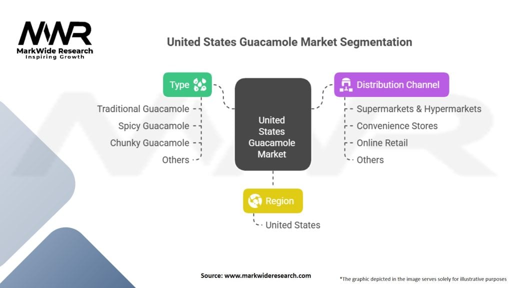 United States Guacamole Market Segmentation