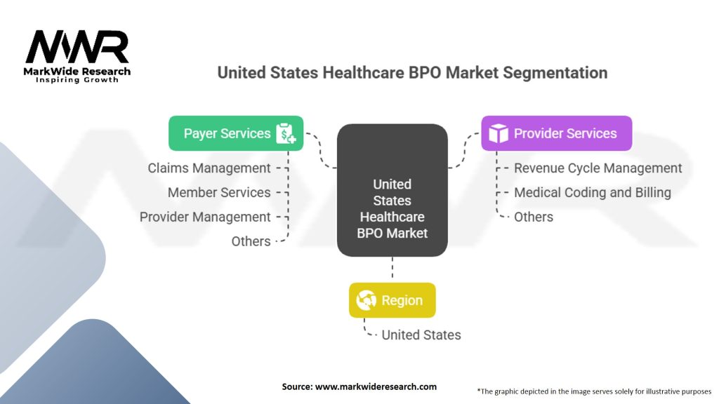 United States Healthcare BPO Market Segmentation