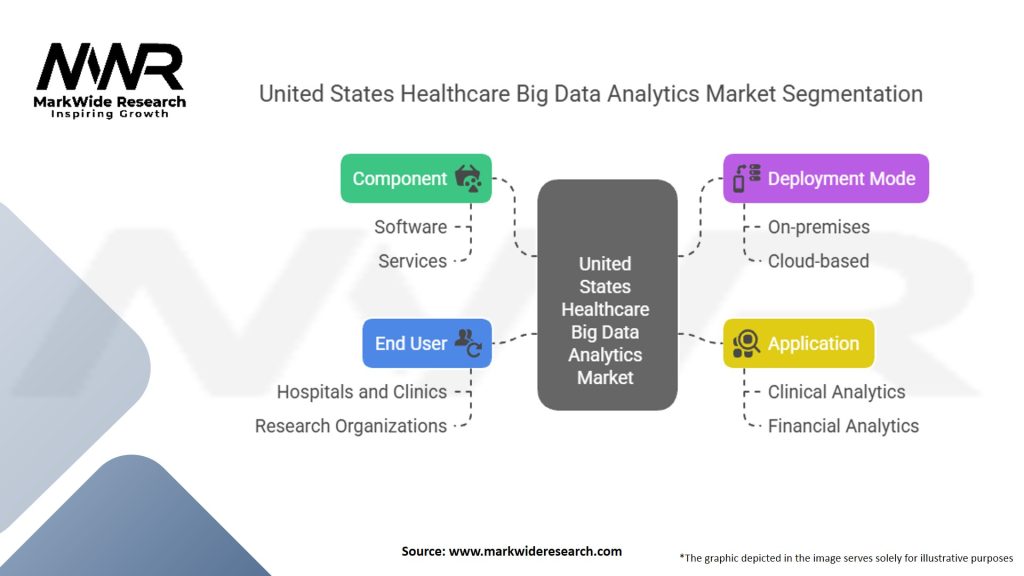 United States Healthcare Big Data Analytics Market