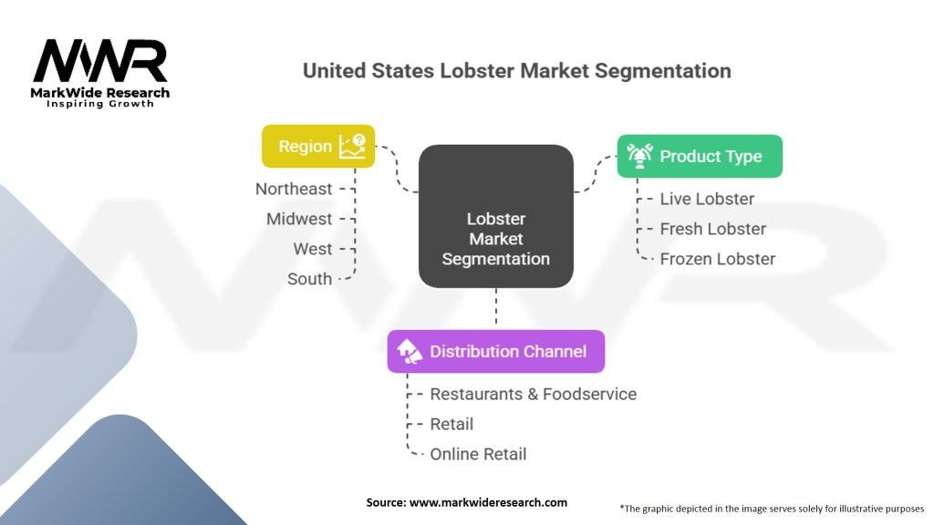 United States Lobster Market