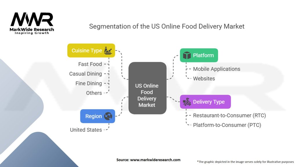 United States Online Food Delivery Market