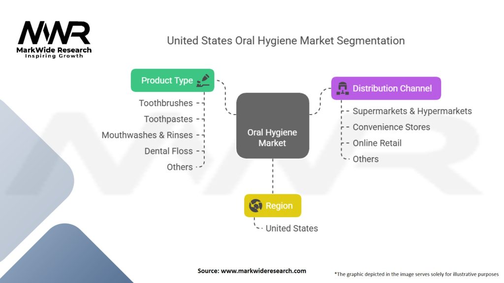 United States Oral Hygiene Market