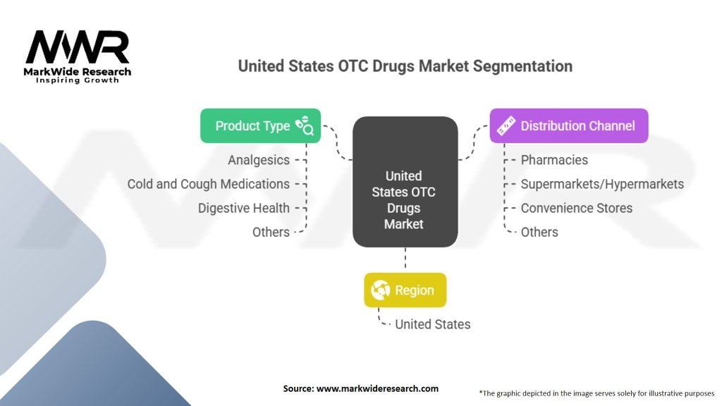 United States Over The Counter (OTC) Drugs Market Segmentation