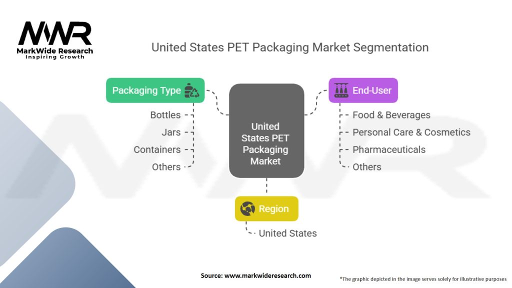 United States PET Packaging Market