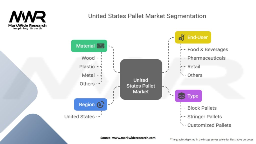 United States Pallet Market Segmentation