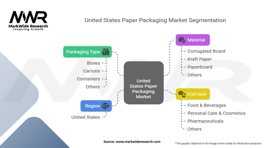 United States Paper Packaging Market