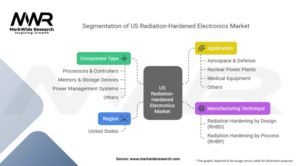 United States Radiation-Hardened Electronics Market Segmentation