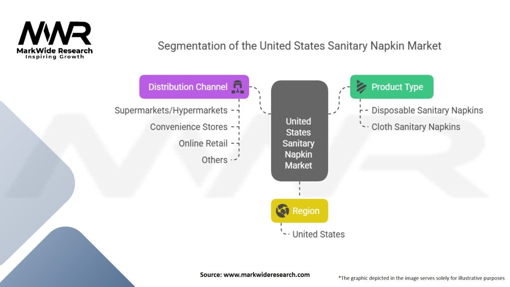 United States Sanitary Napkin Market Segmentation