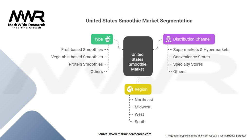 United States Smoothie Market Segmentation