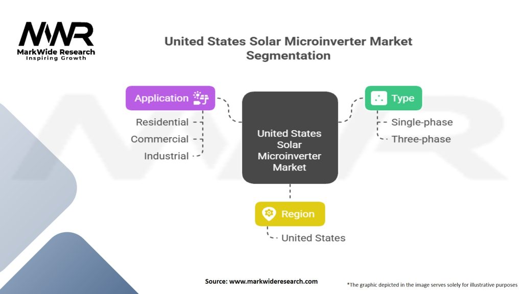 United States Solar Microinverter Market Segmentation
