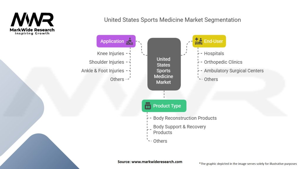 United States Sports Medicine Market