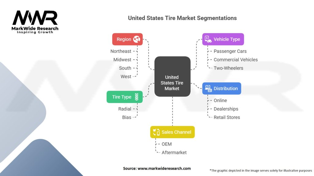 United States Tire Market Segmentation