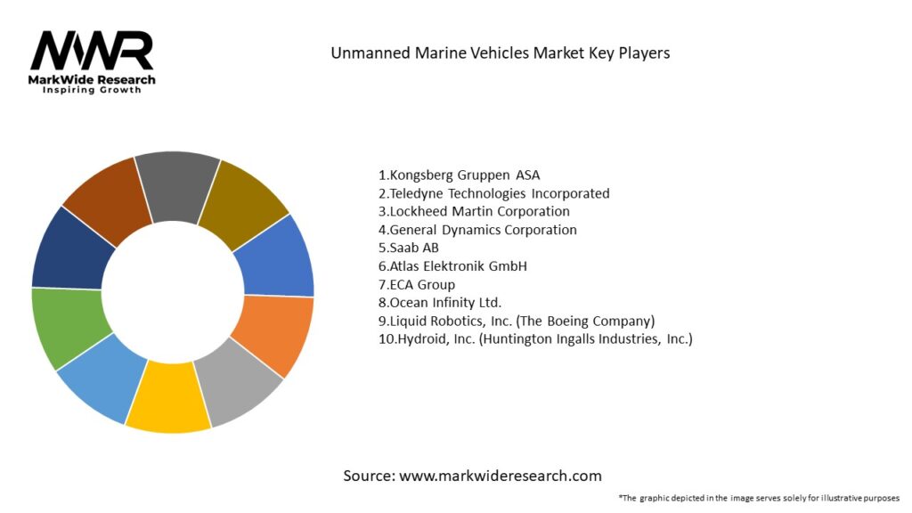 Unmanned Marine Vehicles Market Key Players