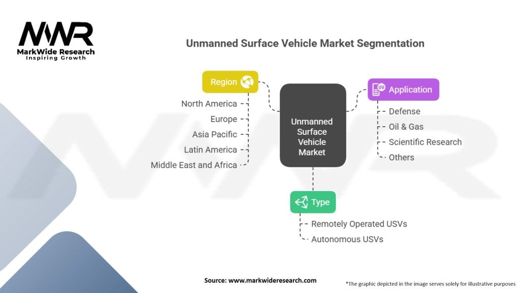 Unmanned Surface Vehicle (USV)s Market