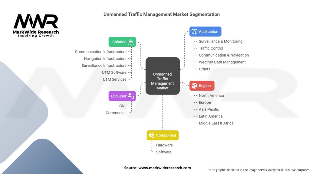 Unmanned Traffic Management Market