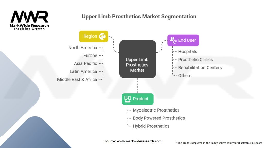 Upper Limb Prosthetics Market