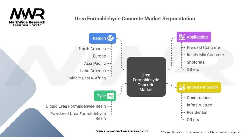 Urea Formaldehyde Concrete Market Segmentation