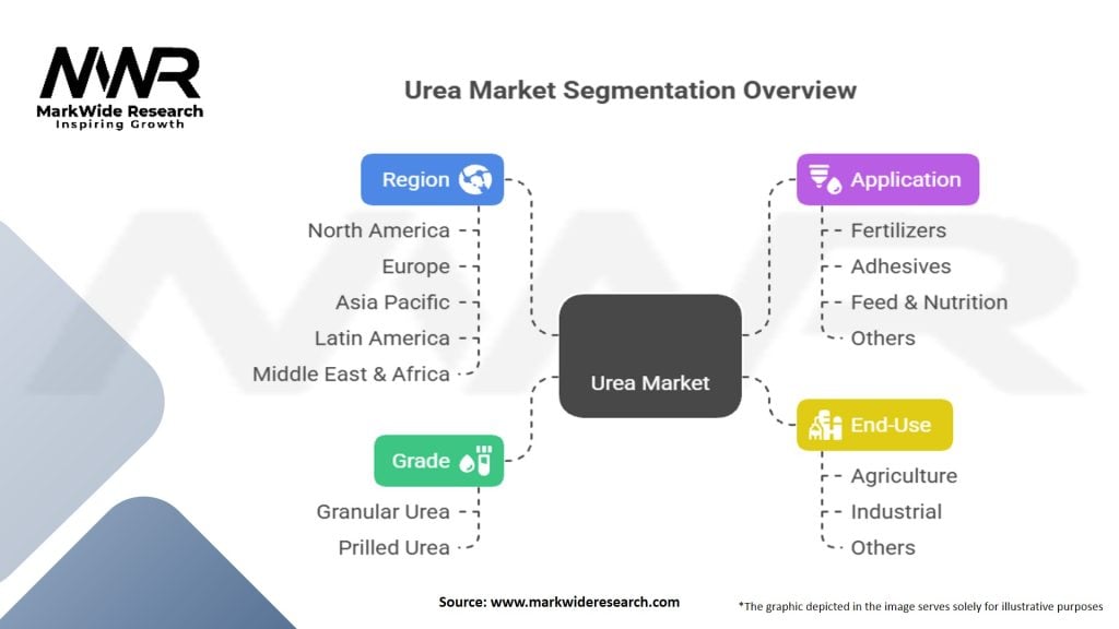 Urea Market