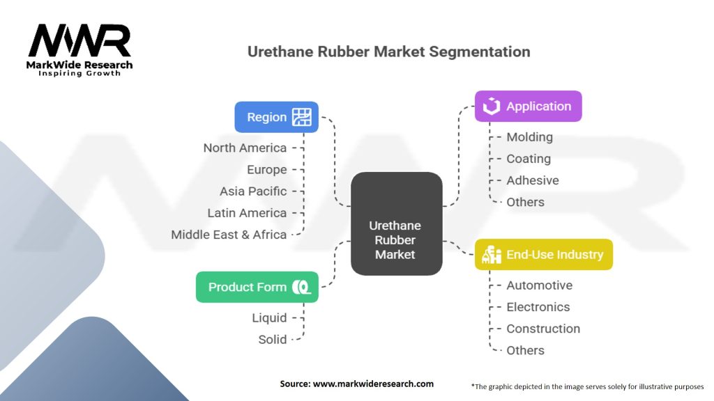 Urethane Rubber market Segmentation