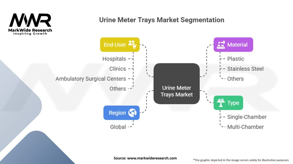 Urine Meter Trays Market Segmentation