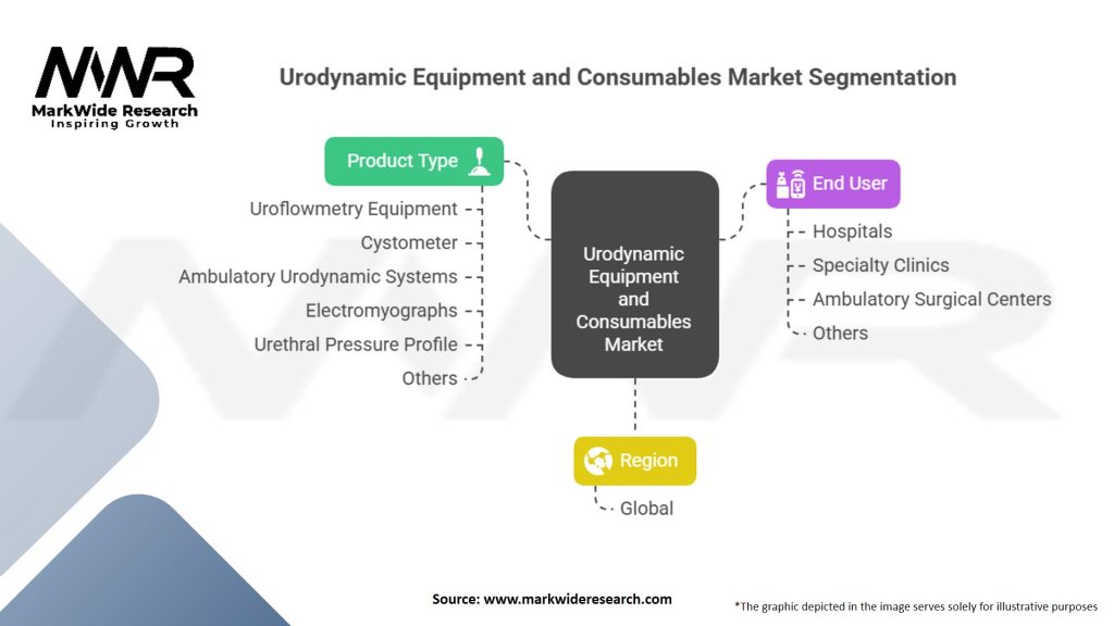 Urodynamic Equipment and Consumables Market