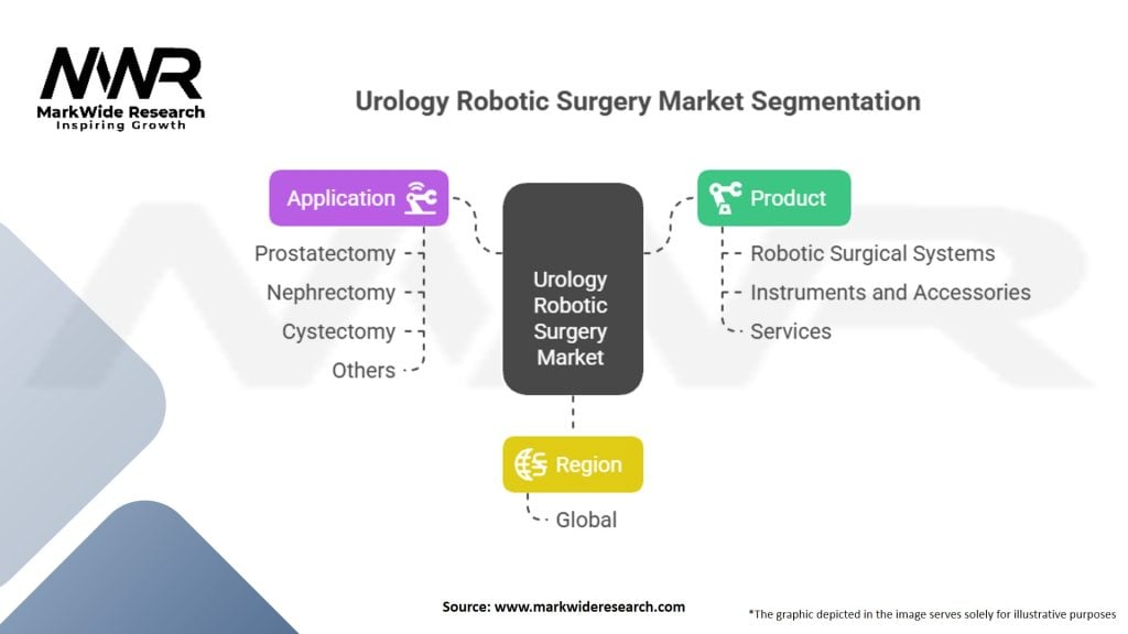 Urology Robotic Surgery Market Segmentation