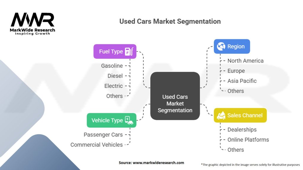 Used Cars Market