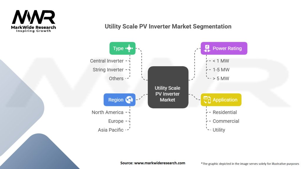 Utility Scale PV Inverter Market