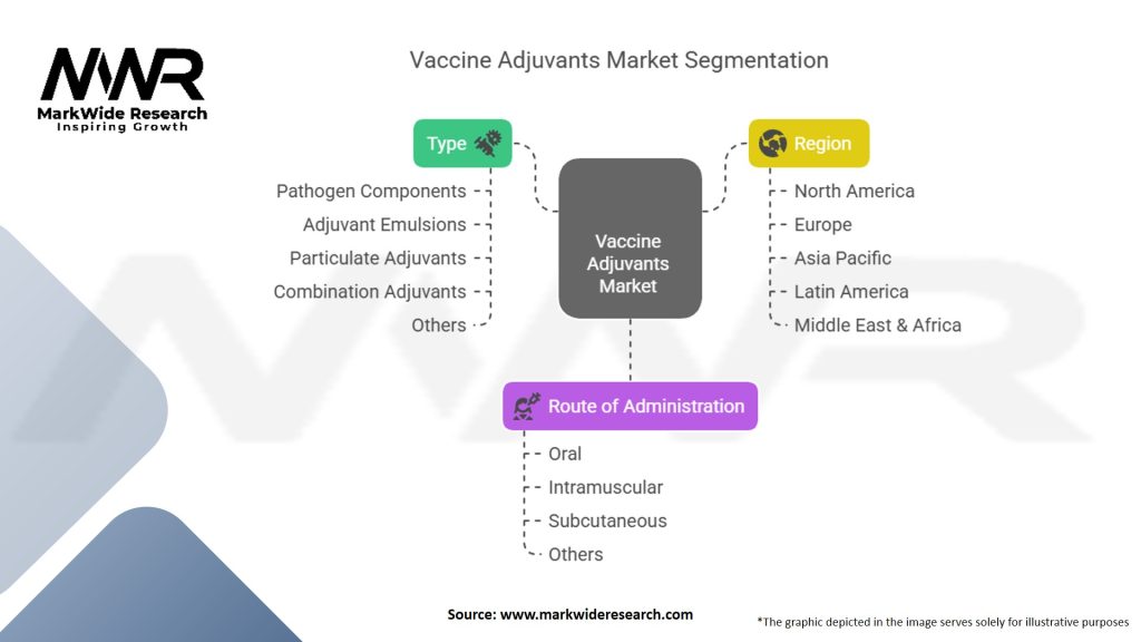 Vaccine Adjuvants Market