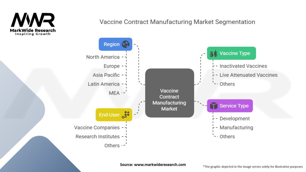 Vaccine Contract Manufacturing Market