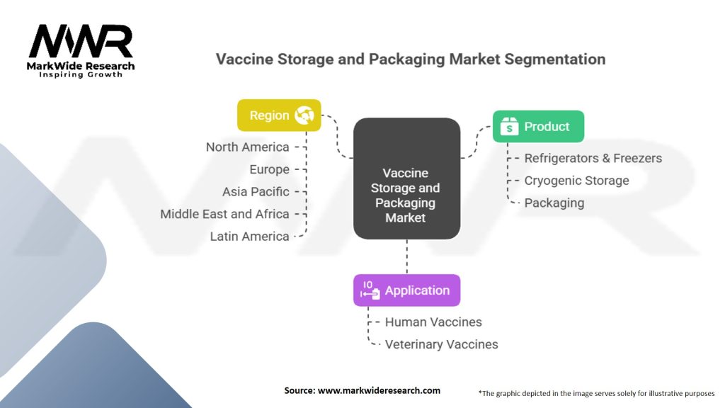 Vaccine Storage And Packaging Market