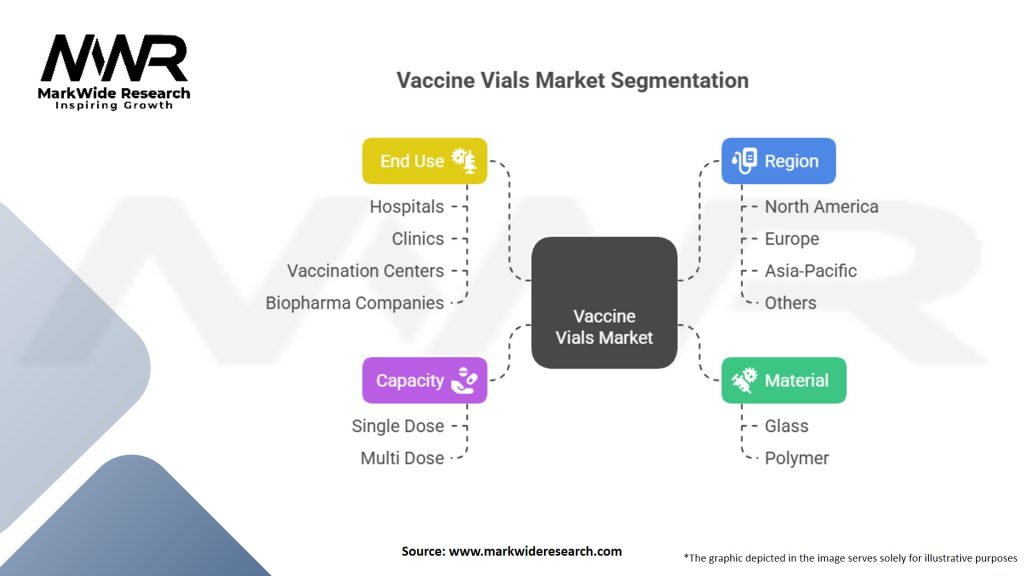 Vaccine Vials Market