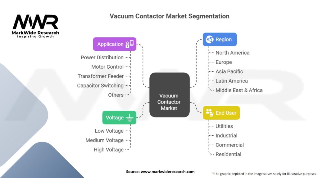 Vacuum Contactor Market Segmentation